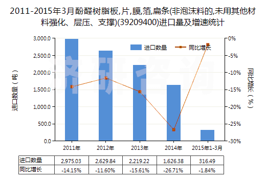2011-2015年3月酚醛樹脂板,片,膜,箔,扁條(非泡沫料的,未用其他材料強(qiáng)化、層壓、支撐)(39209400)進(jìn)口量及增速統(tǒng)計